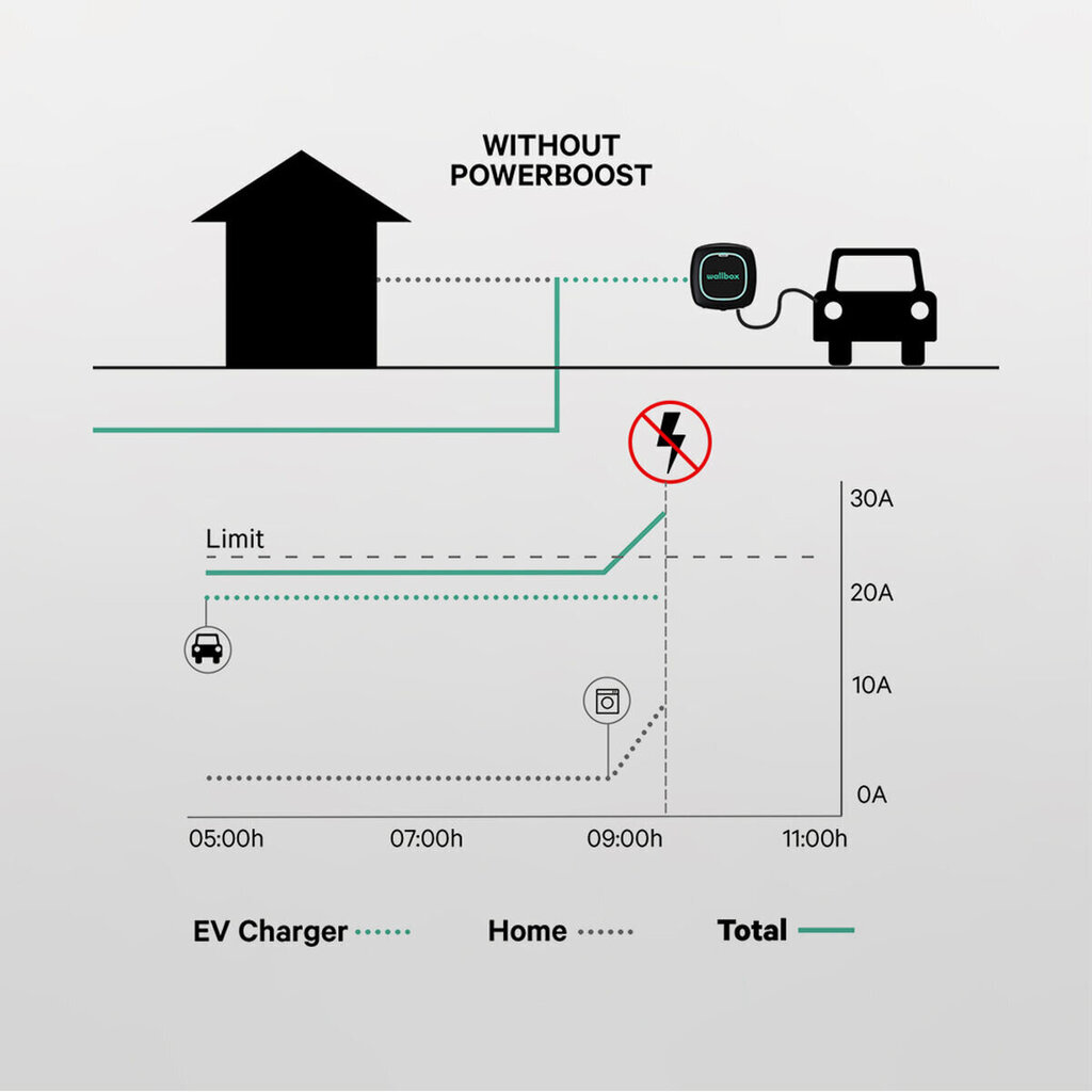 Energiamittari Wallbox 65A/EM340 hinta ja tiedot | Kytkimet ja pistorasiat | hobbyhall.fi