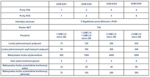 GRANDSTREAM UCM 6308 - VoIP-puhelinlaitteisto hinta ja tiedot | Adapterit | hobbyhall.fi