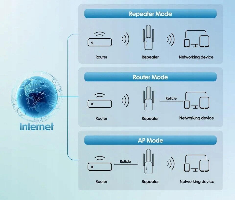 WIFI-SIGNAALIN TOISTAJA 1200mb/s jopa 4 antenniin asti ACCES POINT ROUTERI hinta ja tiedot | Reitittimet ja modeemit | hobbyhall.fi