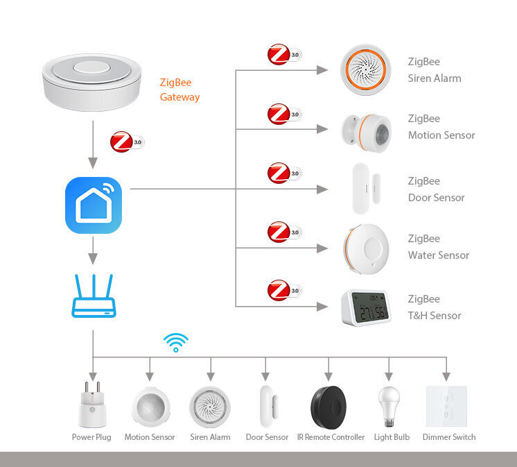 NEO TUYA WiFi-Zigbee langallinen yhdyskäytävä hinta ja tiedot | Älylaitteiden lisätarvikkeet | hobbyhall.fi