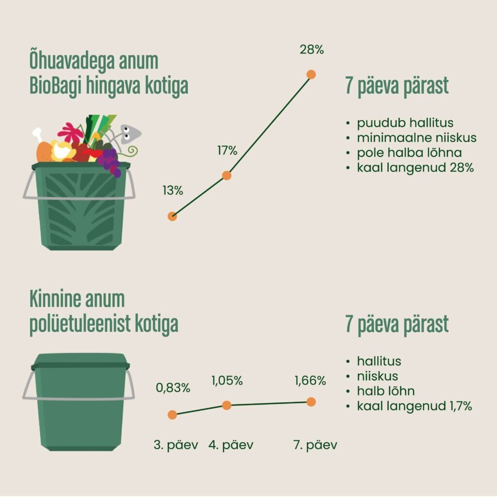 Biobag tuuletettu kompostikori Max Air hinta ja tiedot | Roska-astiat | hobbyhall.fi