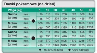 Trovet Weight & Diabetic WRD, kana, 12,5 kg hinta ja tiedot | Koiran kuivaruoka | hobbyhall.fi