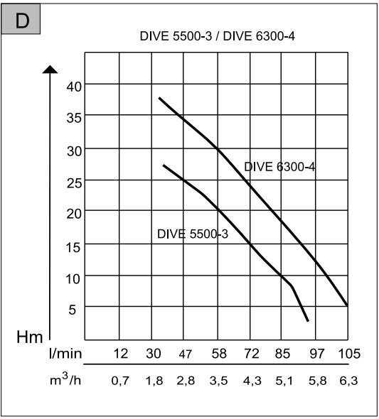 AL-KO uppopumppu Dive 6300/4 hinta ja tiedot | Jätevesipumput | hobbyhall.fi