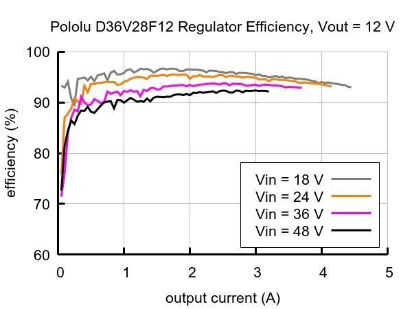 Asennusjännitemuunnin Pololu D36V28F12, 12V 2,4A hinta ja tiedot | Puutarhatyökalujen tarvikkeet | hobbyhall.fi