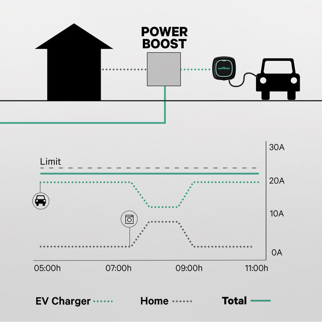 Vaimennin Power Boost Wallbox 100A/EM112 hinta ja tiedot | Autokemikaalit | hobbyhall.fi