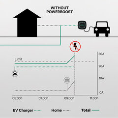 Vaimennin Power Boost Wallbox 100A/EM112 hinta ja tiedot | Wallbox Autotuotteet | hobbyhall.fi