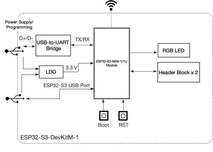 ESP32-S3-DevKitM-1-N8 - WiFi + Bluetooth - minikehityskortti ESP32-S3-MINI-1/1U-sirun kanssa hinta ja tiedot | Mikrokontrollerit | hobbyhall.fi