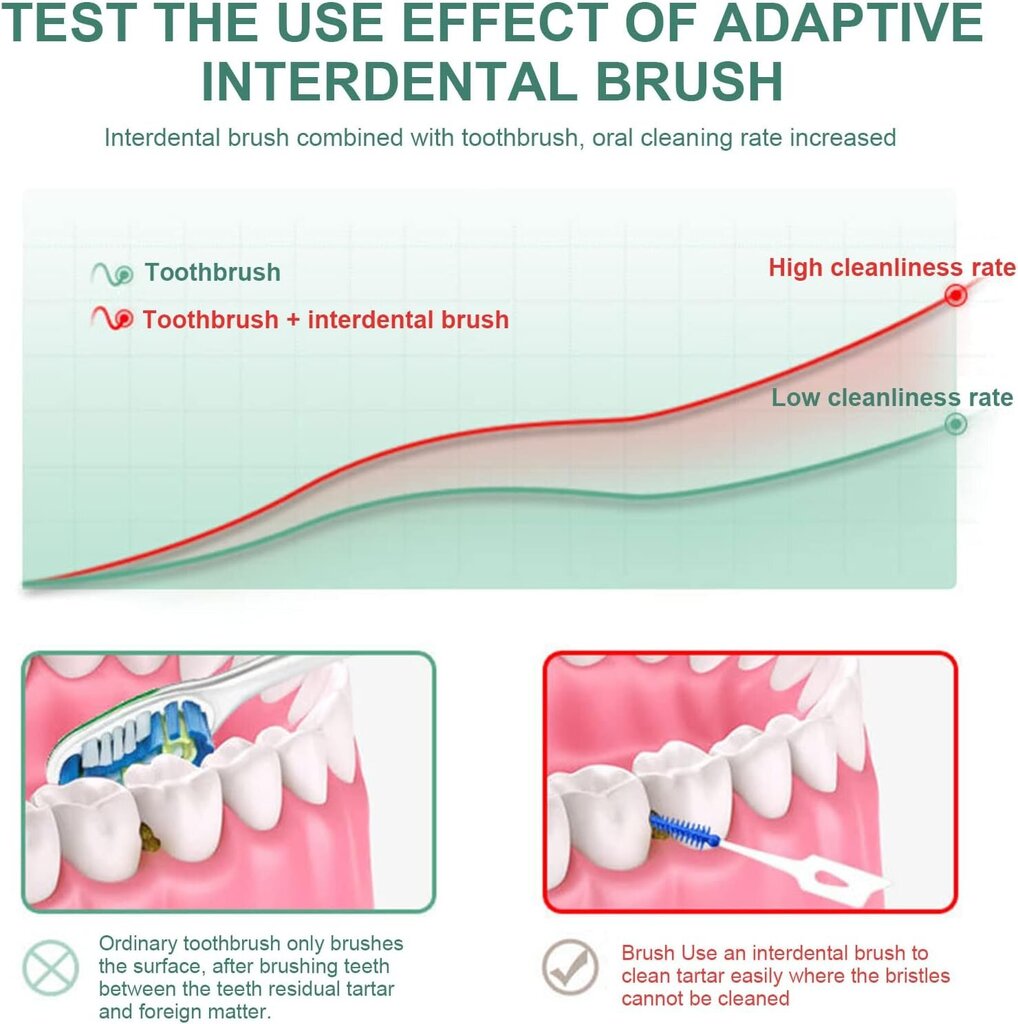200 hammasväliharjaa, hammaslankatikkuja, silikonihammastikkuja, poimintahammasväliharjoja, vihreä hinta ja tiedot | Suuhygienia | hobbyhall.fi