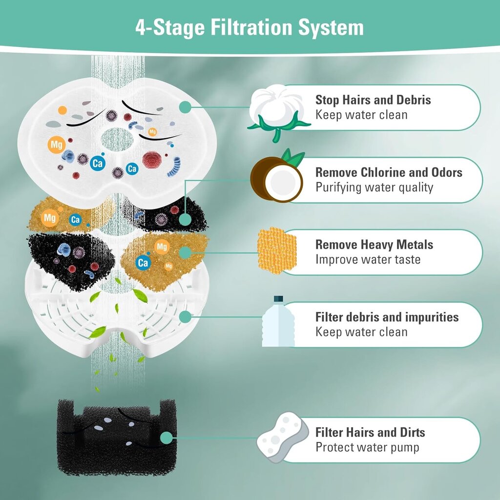 pakkauksen vaihtosuodattimet ja 4 pakkauksen pumppusuodattimet 67 unssia/2 l:n värillisiin kissanjuottoreihin, nelinkertaiset suodattimet lemmikkien juomareiden suodattimiin hinta ja tiedot | Vedensuodattimet | hobbyhall.fi