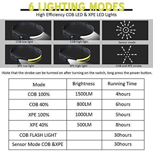 Juoksu otsalamppu, High Lumen Led ajovalot Ladattava COB 230° leveä valo vedenpitävä otsalamppu liiketunnistimella Kirkas 5 tilaa ulkona juoksemiseen, retkeilyretkeilyyn (2 kpl) hinta ja tiedot | Retkilamput | hobbyhall.fi