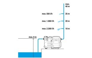 GARDENA Automaattinen painevesipumppu 3500/4 hinta ja tiedot | Puutarhapumput | hobbyhall.fi