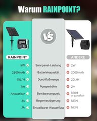 RAINPOINT Automaattinen aurinkokastelujärjestelmä 45 l/h ohjelmoitava ajastimella, 2600 mAh akku, jopa 15 ruukkukasville puutarhaan, parvekkeelle ja kasvihuoneeseen hinta ja tiedot | Puutarhapumput | hobbyhall.fi