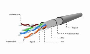 GEMBIRD FTP KAPPELI DRUT KAT 5E AWG24 CCA 305M hinta ja tiedot | Gembird Kodinkoneet ja kodinelektroniikka | hobbyhall.fi