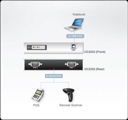 ATEN, USB-RS232 hinta ja tiedot | Aten Tietokoneet ja pelaaminen | hobbyhall.fi