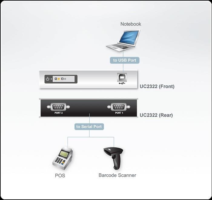 ATEN, USB-RS232 hinta ja tiedot | Adapterit | hobbyhall.fi