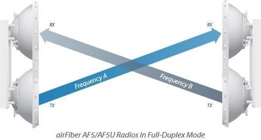 Ubiquiti AirFiber (AF5U) hinta ja tiedot | Langattomat tukiasemat | hobbyhall.fi
