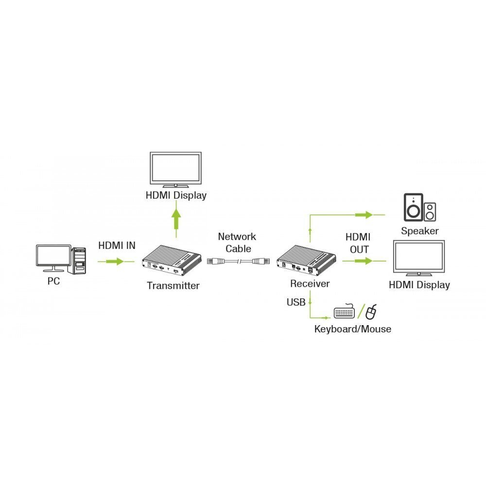 KVM HDMI Tekninen laajennus HDMI/USB Cat6A/7 70m, 4K* 60Hz hinta ja tiedot | Adapterit | hobbyhall.fi