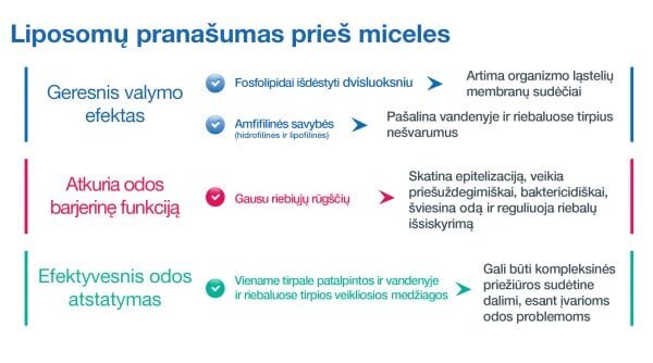 Liposomipuhdistusaine Sesderma Sensyses, 200 ml hinta ja tiedot | Kasvojen puhdistusaineet | hobbyhall.fi