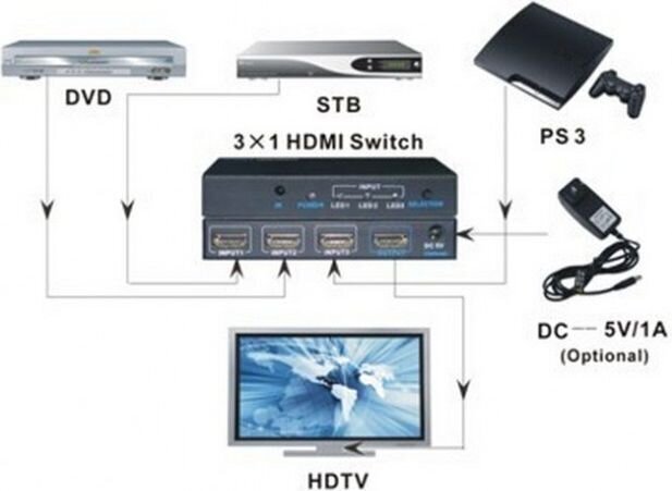 Techly, 3 porttinen HDMI-liitäntä, 3x1 4K*30Hz, Full HD 1080p, 3D, kaukosäätimellä hinta ja tiedot | Verkkokytkimet | hobbyhall.fi