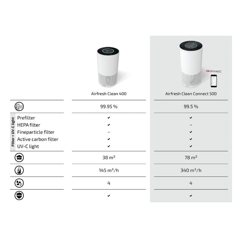 Soehnle AirFresh Clean Connect 500, ilmanpuhdistin hinta ja tiedot | Ilmanpuhdistimet | hobbyhall.fi