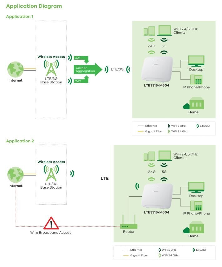 Zyxel LTE3316-M604 |Ethernet/DSL/Wi-Fi-reititin, 4G LTE-A/3G-modeemi, tukiasema|1200Mbit/s AC1200|VoLTE| WI-FI 5 802.11ac/a/b/g/n DUAL BAND, 2.4GHz-5Ghz, 2x2 |4x Gigabit WAN/Ethernet/RJ-45|1x Puhelin/DSL WAN/RJ-11 |1x MicroSIM |Päivitetty/Uusi hinta ja tiedot | Reitittimet ja modeemit | hobbyhall.fi