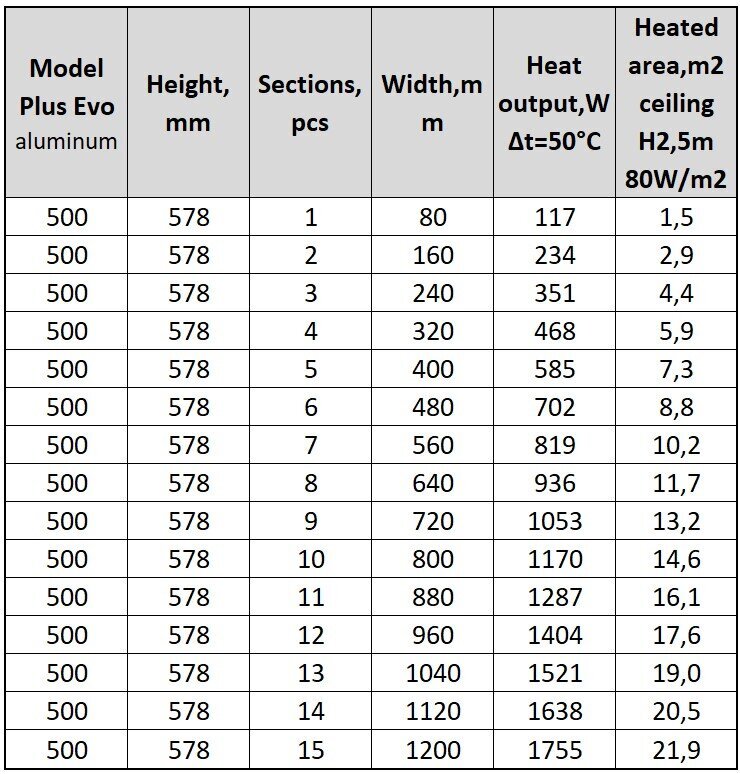 Alumiininen lämmitin Plus Evo 5, Italia hinta ja tiedot | Patterit ja konvektorit | hobbyhall.fi