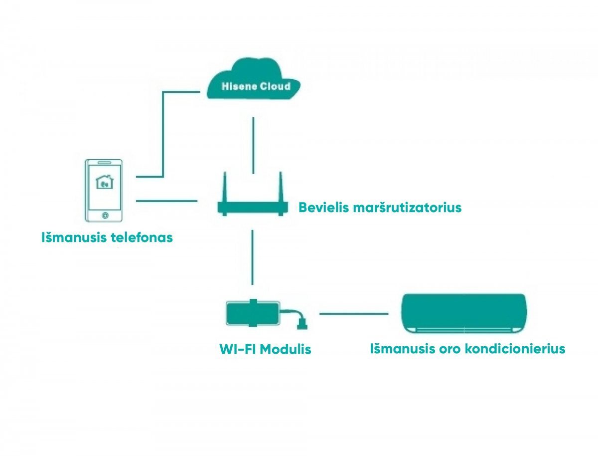 Tarvikkeet Hisense AEHW4E1 Ilmastointi Wi-Fi hinta ja tiedot | Takka- ja uunitarvikkeet | hobbyhall.fi