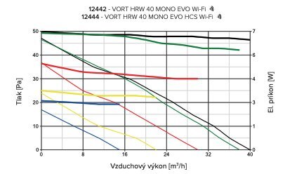 Mini rekuperaattori VORT HRW 40 MONO EVO HCS WiFi hinta ja tiedot | Ilmastointilaitteet | hobbyhall.fi