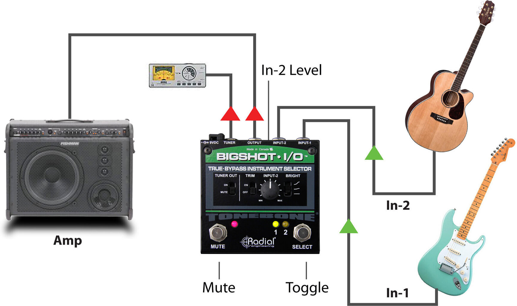 Signaalinvalitsin Radial BigShot I/O hinta ja tiedot | Soittimien lisätarvikkeet | hobbyhall.fi