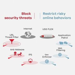 Firewall ZyXEL USGFLEX700-EU0101F hinta ja tiedot | Verkkokytkimet | hobbyhall.fi