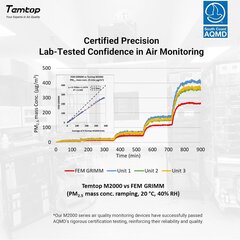 Temtop CO2 Meter sisäilman laadun ilmaisin PM2.5 PM10 Hiukkaset CO2 HCHO M2000 2nd hinta ja tiedot | Mittarit ja mittalaitteet | hobbyhall.fi